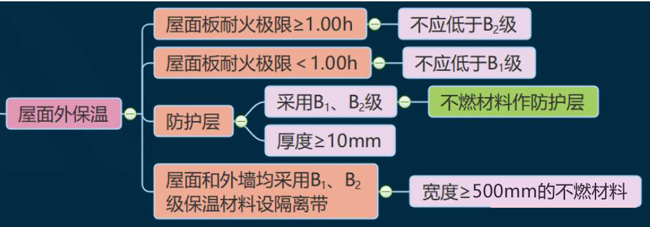 重慶加州花園大火續——保溫材料該怎么設計!